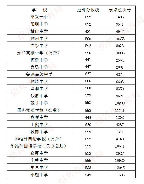 绍兴县中考分数线，2022绍兴一中录取分数线（2020年绍兴市区普通高中打通招生控制分数线公告）