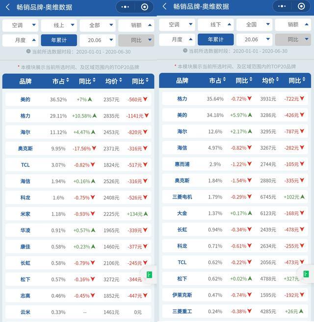 奥克斯手机质量怎么样，上半年奥克斯空调表现最差
