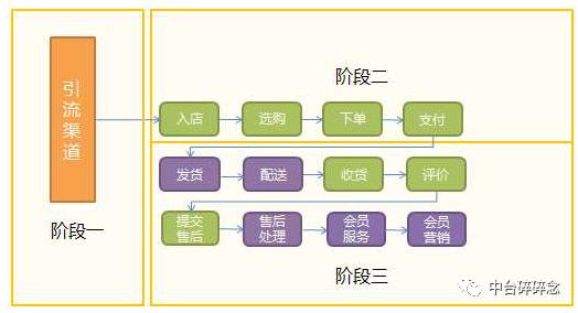 成交转化率的计算公式解析（店铺转化率影响的3个阶段分析）