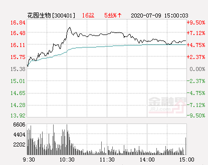 花园生物股票，花园生物股票市值是多少（花园生物大幅拉升7.22%）