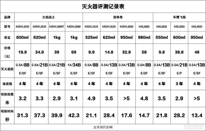 这些车载灭火器真的有用吗？灭火器有效期一般是几年