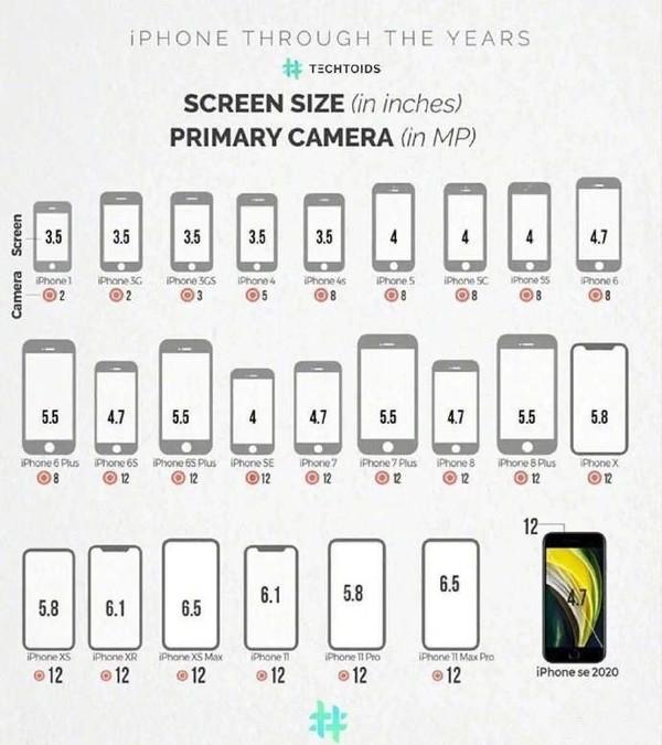苹果历代手机屏幕尺寸对比，iphone各型号屏幕尺寸一览表