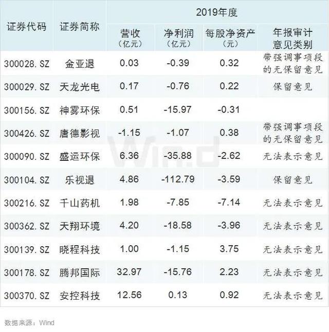 创业板股票st条件是什么，创业板成为ST要满足什么条件（下周二创业板注册制来了）