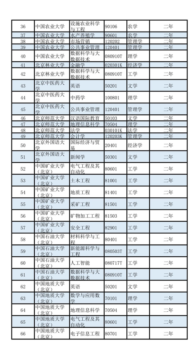 本科毕业是什么学位，工程造价本科毕业是什么学位（第二学士学位招生）