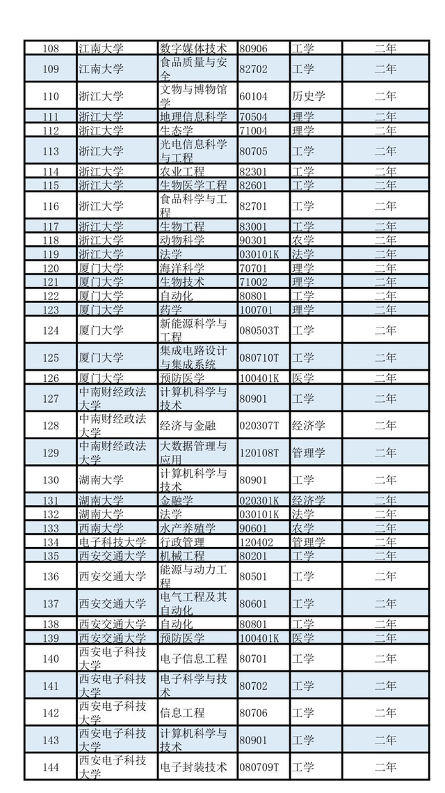 本科毕业是什么学位，工程造价本科毕业是什么学位（第二学士学位招生）