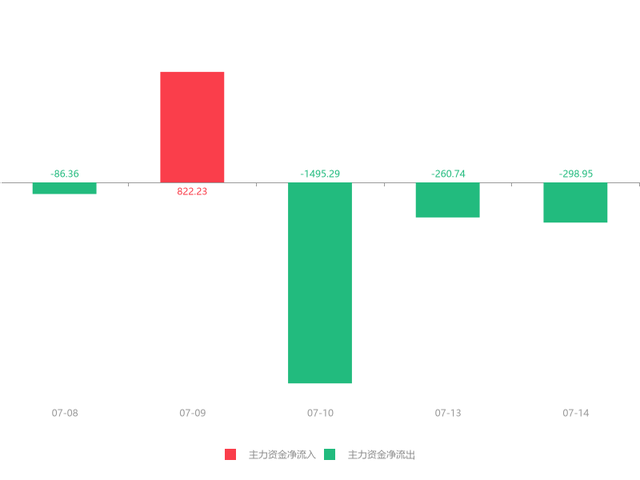 宝莫股份股票（宝莫股份急速拉升6.26%）