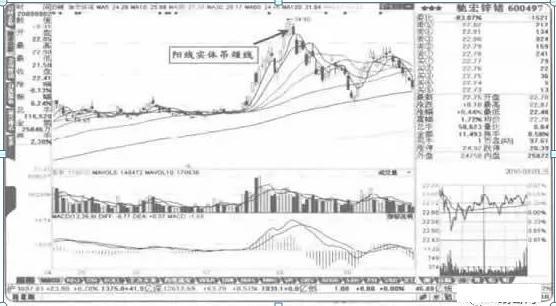 吊颈线k线图解，吊颈线是什么意思（一旦发现“吊颈线”形态）