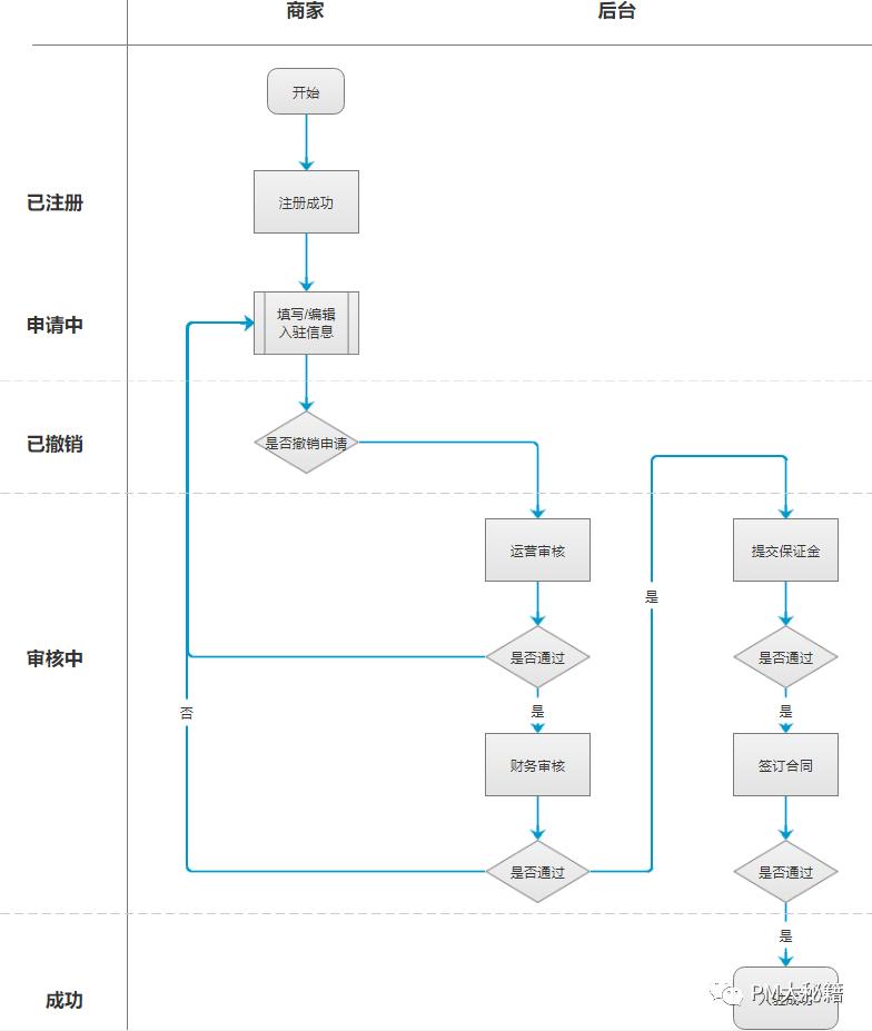 入驻是什么意思（商家入驻流程和退店流程解析）