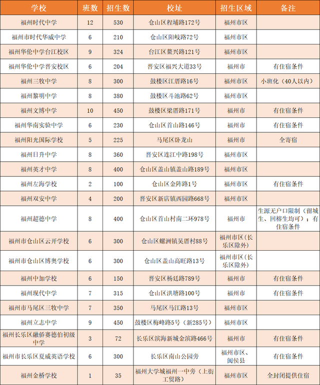 福州华南实验中学，福州著名的私立中学有哪些（时代华伦三牧等招生计划出炉）