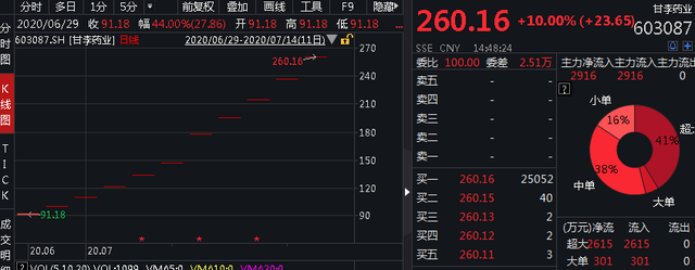 高瓴资本六个合伙人，高瓴资本股东构成（高瓴又放大招：狂砸70亿加仓）