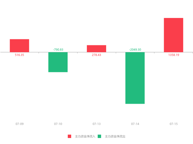 山东路桥股票，大基建概念股集体走强（山东路桥急速拉升7.40%）