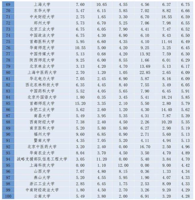 中国前十名大学，中国名牌大学前十名都是哪些学校（“2020年中国大学百强榜”出炉）