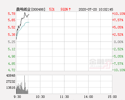 晨鸣纸业股票，晨鸣纸业股票代码是多少（快讯：晨鸣纸业涨停）