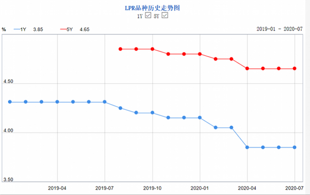 2020年房贷利率是多少，房贷利率最新（41城平均房贷利率都降了）