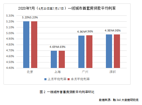 2020年房贷利率是多少，房贷利率最新（41城平均房贷利率都降了）