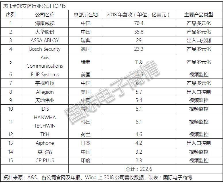 安防电子（从传统摄像头到视觉物联）