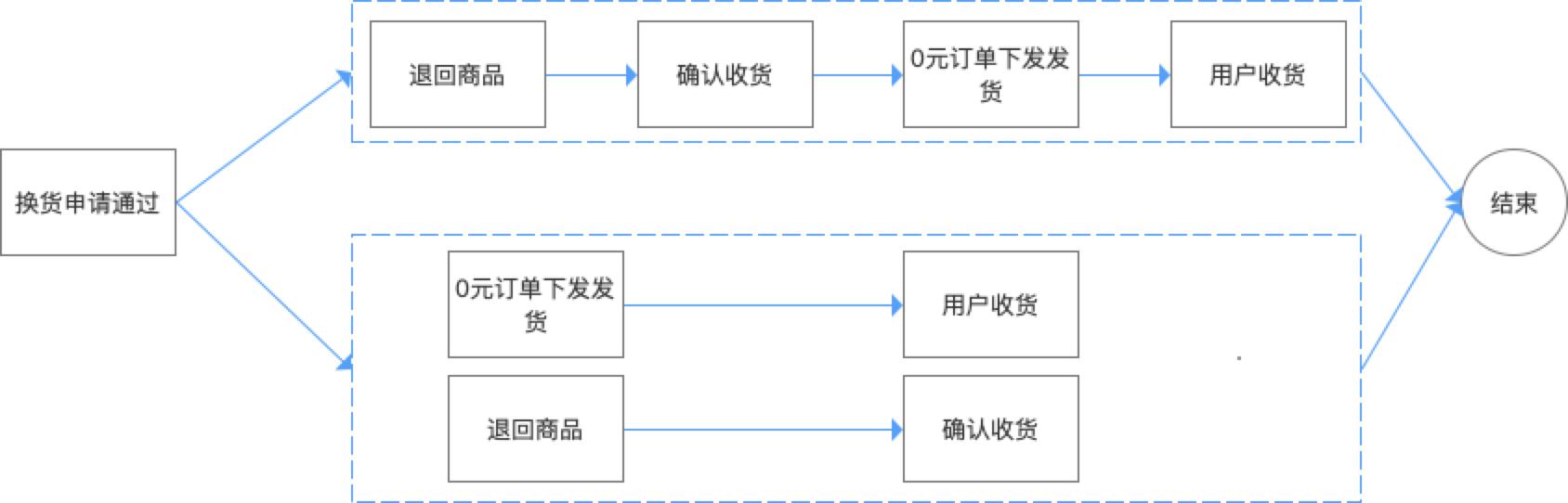 退换货流程有哪些（电商售后退货的4大流程一览）