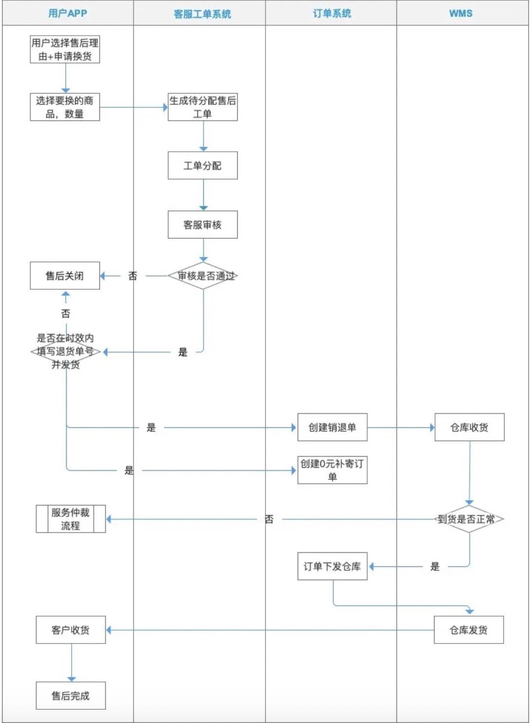 退换货流程有哪些（电商售后退货的4大流程一览）