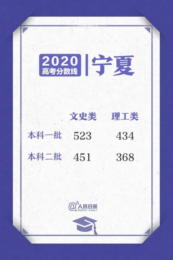 今年二本录取分数线，二本大学录取分数线2022-全国二本大学分数线2022（2020高考各省区录取分数线陆续公布）