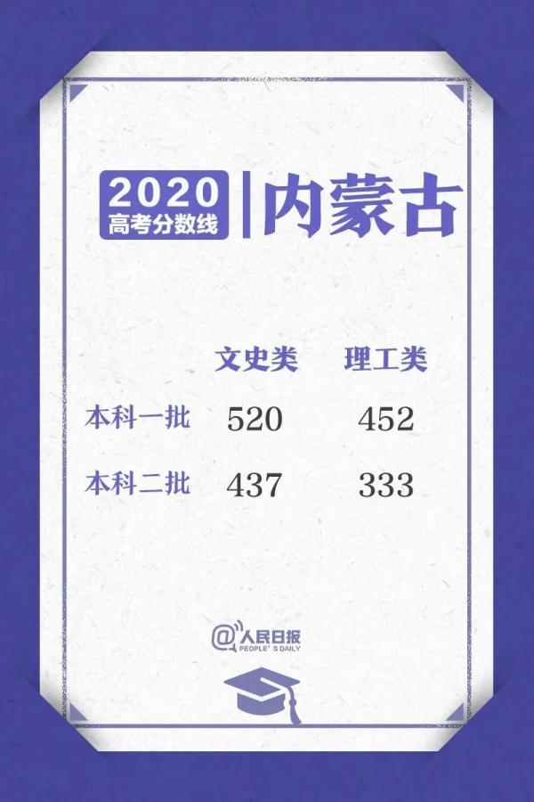 今年二本录取分数线，二本大学录取分数线2022-全国二本大学分数线2022（2020高考各省区录取分数线陆续公布）