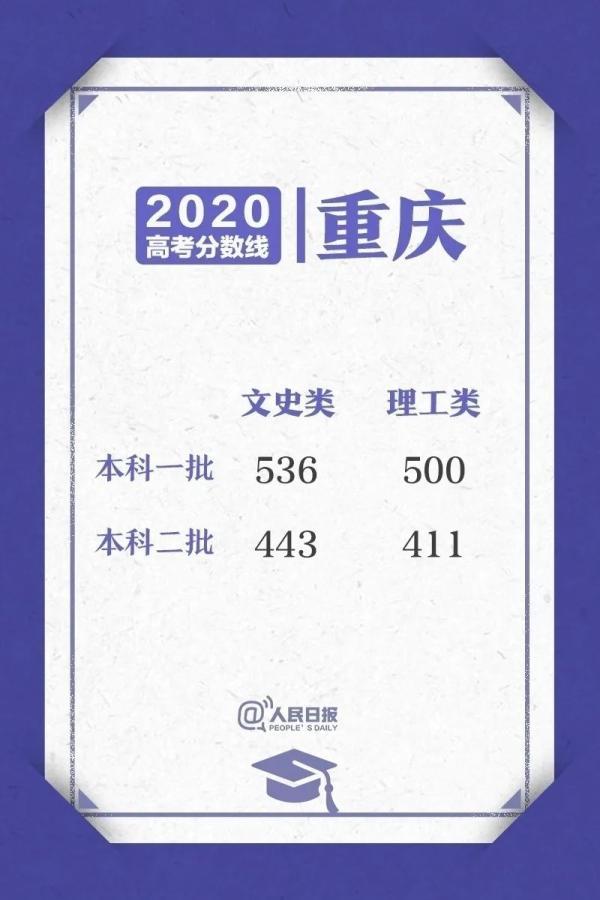 今年二本录取分数线，二本大学录取分数线2022-全国二本大学分数线2022（2020高考各省区录取分数线陆续公布）