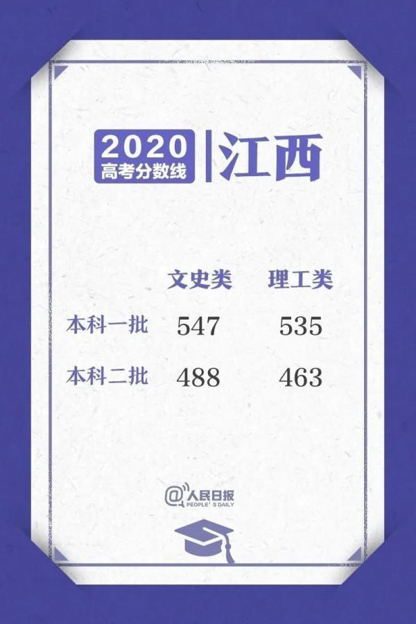 今年二本录取分数线，二本大学录取分数线2022-全国二本大学分数线2022（2020高考各省区录取分数线陆续公布）