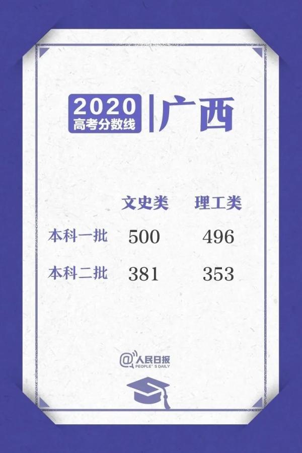 今年二本录取分数线，二本大学录取分数线2022-全国二本大学分数线2022（2020高考各省区录取分数线陆续公布）
