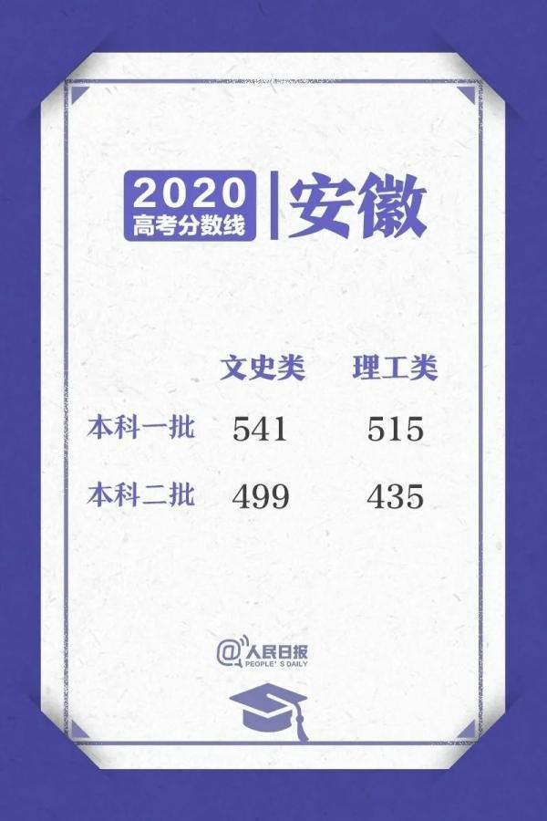 今年二本录取分数线，二本大学录取分数线2022-全国二本大学分数线2022（2020高考各省区录取分数线陆续公布）