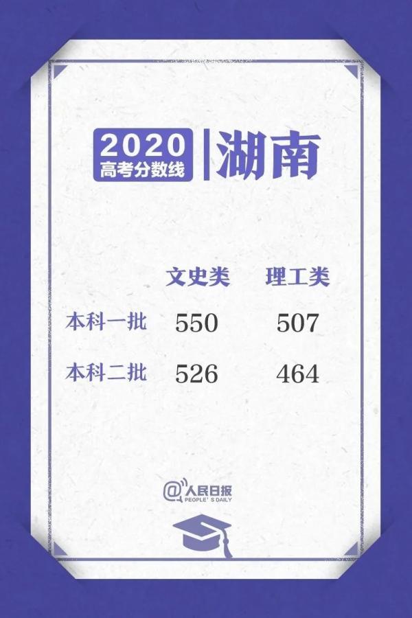 今年二本录取分数线，二本大学录取分数线2022-全国二本大学分数线2022（2020高考各省区录取分数线陆续公布）