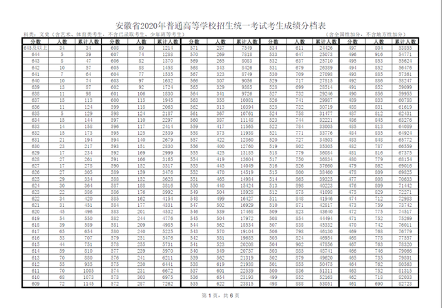 安徽省高考状元，安徽高考状元2022年第一名是谁（理科700分以上36人）