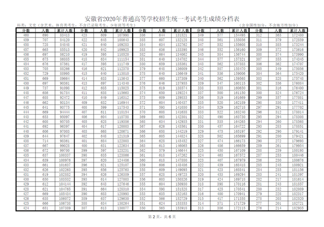 安徽省高考状元，安徽高考状元2022年第一名是谁（理科700分以上36人）