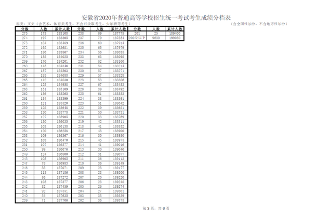 安徽省高考状元，安徽高考状元2022年第一名是谁（理科700分以上36人）