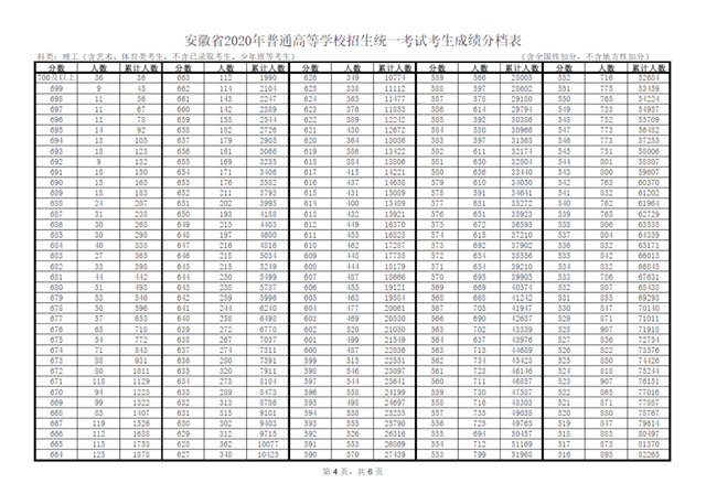 安徽省高考状元，安徽高考状元2022年第一名是谁（理科700分以上36人）