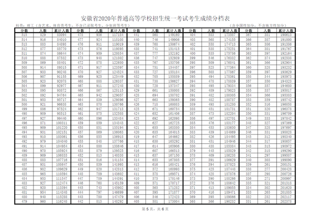 安徽省高考状元，安徽高考状元2022年第一名是谁（理科700分以上36人）