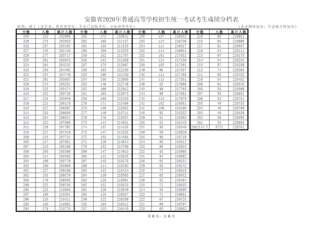 安徽省高考状元，安徽高考状元2022年第一名是谁（理科700分以上36人）