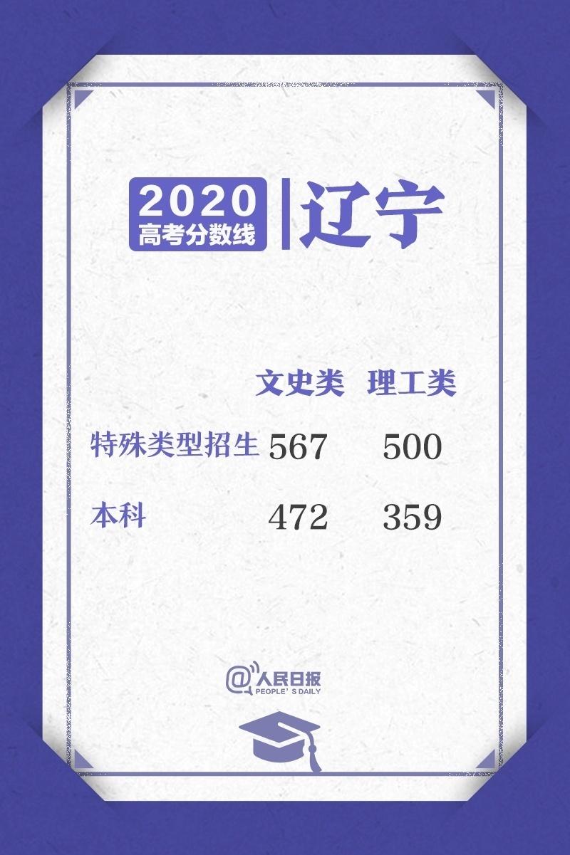 去年理科二本分数线是多少，河北一本分数线2020（2020高考各省区录取分数线陆续公布）