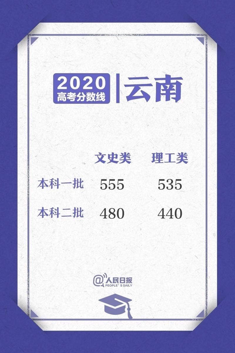 去年理科二本分数线是多少，河北一本分数线2020（2020高考各省区录取分数线陆续公布）