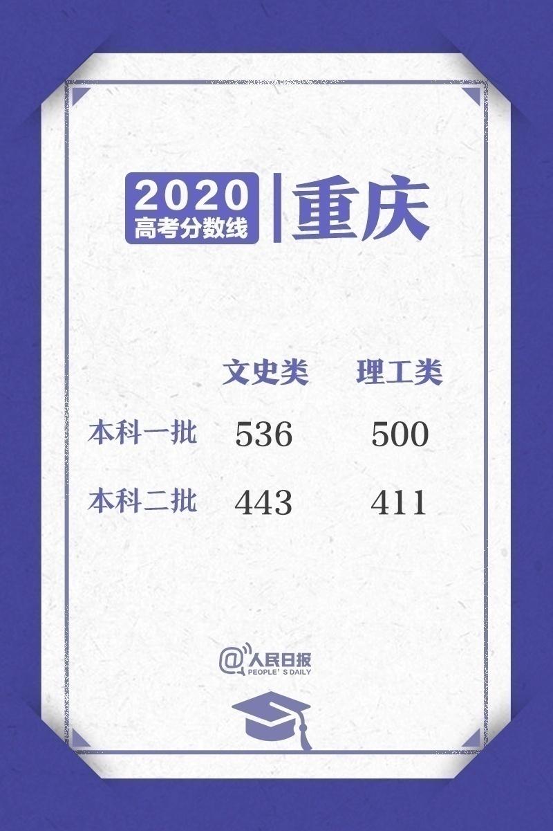 去年理科二本分数线是多少，河北一本分数线2020（2020高考各省区录取分数线陆续公布）