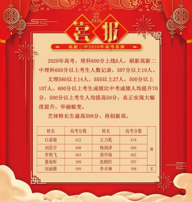 包头高新二中2019高考喜报成绩、本科一本上线人数情况，包头市高考喜报（高新二中高考成绩创新高）