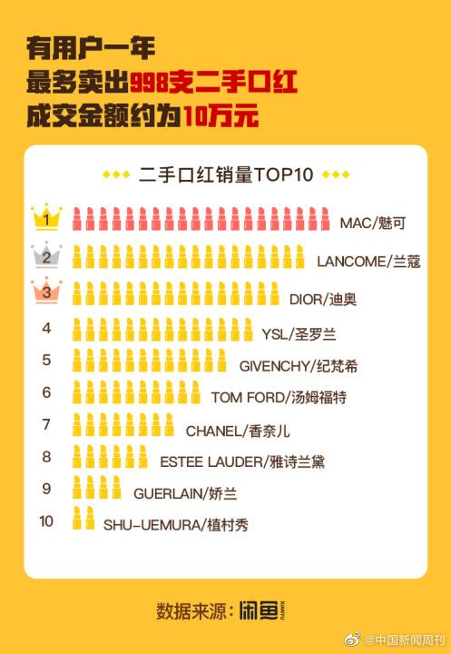 998二手工程机械网 95后最爱买二手口红：有人1年买了998支