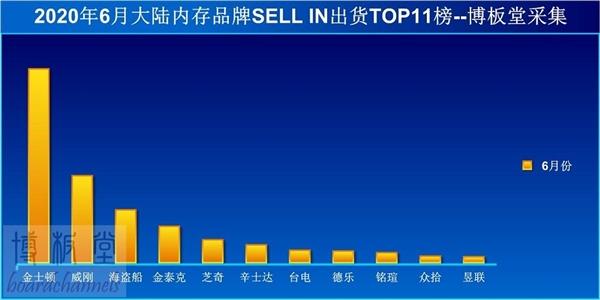 内存条品牌排行榜，高端内存条哪个好（第一名金士顿大涨60％）