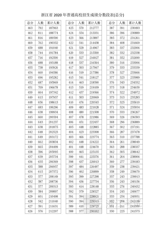 浙江高考总分多少，高考需要多少分（全省考生成绩分布情况看这里）