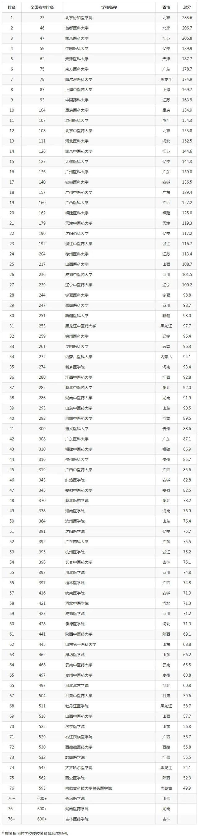 全国医学院校大学排名及录取分数线，2022年全国临床医学专业大学排名及录取分数线一览表（国内医学院校及医学各学科最新排名）