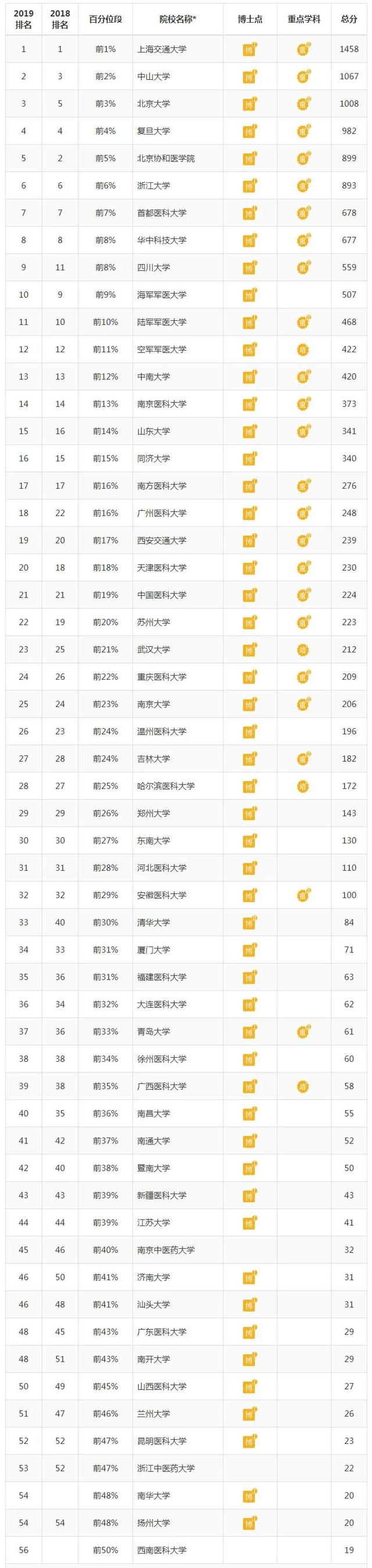 全国医学院校大学排名及录取分数线，2022年全国临床医学专业大学排名及录取分数线一览表（国内医学院校及医学各学科最新排名）