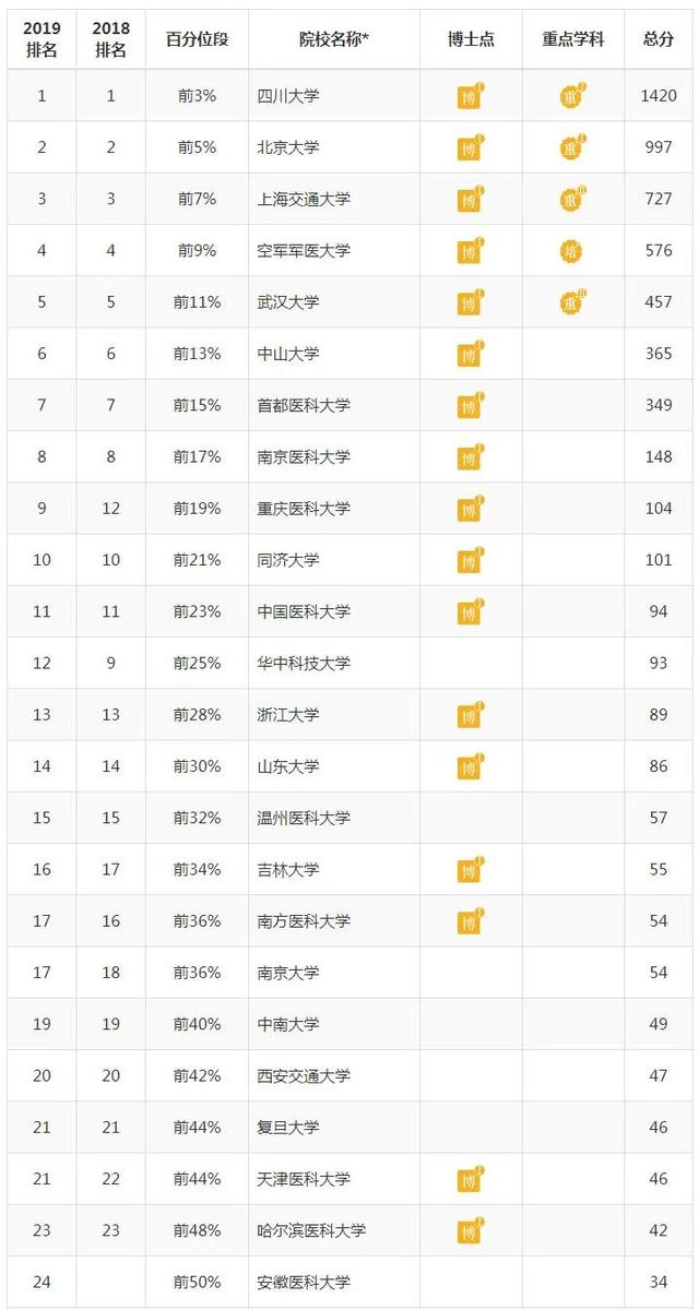 全国医学院校大学排名及录取分数线，2022年全国临床医学专业大学排名及录取分数线一览表（国内医学院校及医学各学科最新排名）