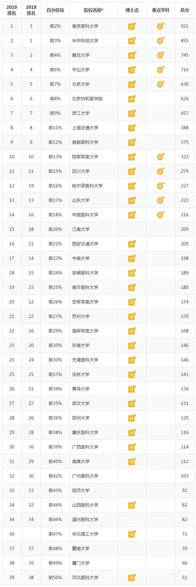 全国医学院校大学排名及录取分数线，2022年全国临床医学专业大学排名及录取分数线一览表（国内医学院校及医学各学科最新排名）
