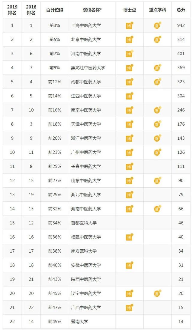 全国医学院校大学排名及录取分数线，2022年全国临床医学专业大学排名及录取分数线一览表（国内医学院校及医学各学科最新排名）