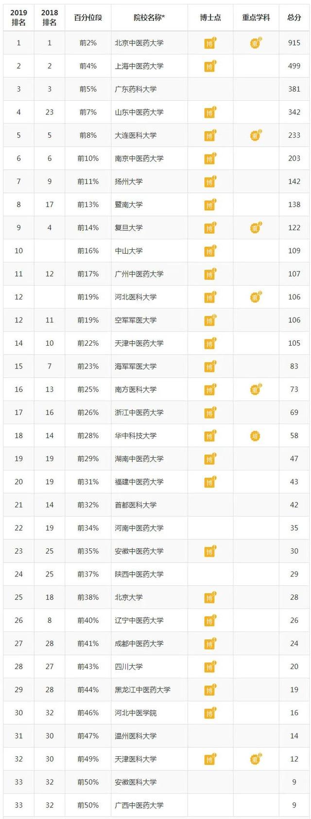 全国医学院校大学排名及录取分数线，2022年全国临床医学专业大学排名及录取分数线一览表（国内医学院校及医学各学科最新排名）