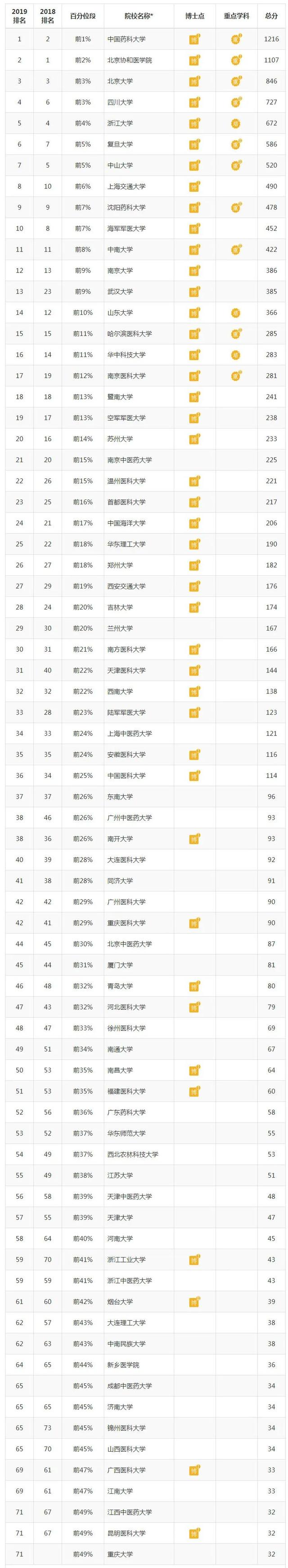 全国医学院校大学排名及录取分数线，2022年全国临床医学专业大学排名及录取分数线一览表（国内医学院校及医学各学科最新排名）