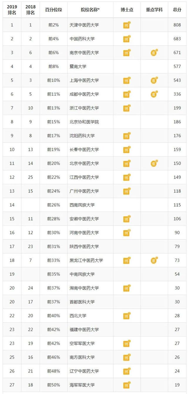 全国医学院校大学排名及录取分数线，2022年全国临床医学专业大学排名及录取分数线一览表（国内医学院校及医学各学科最新排名）